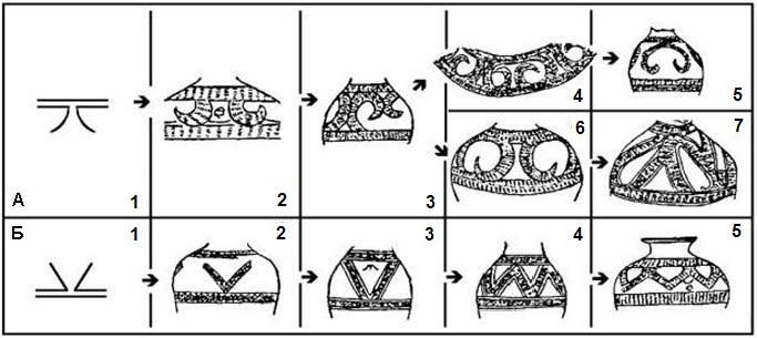 Развитие волютового (А) и зигзагообразного (Б) декора минусинских ваз (с. 148).