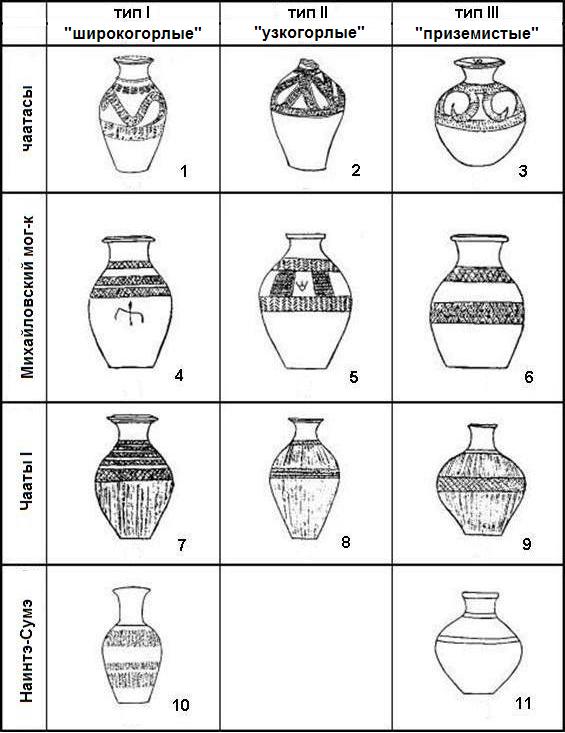 Типы ваз тувинской группы и соответствия им из других регионов (с. 150).