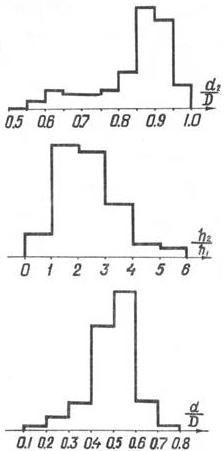 Рис. 4. Распределение основных параметров таштыкских баночных сосудов.