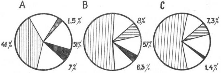 Рис. 5. Распределение типов баночных сосудов по этапам.